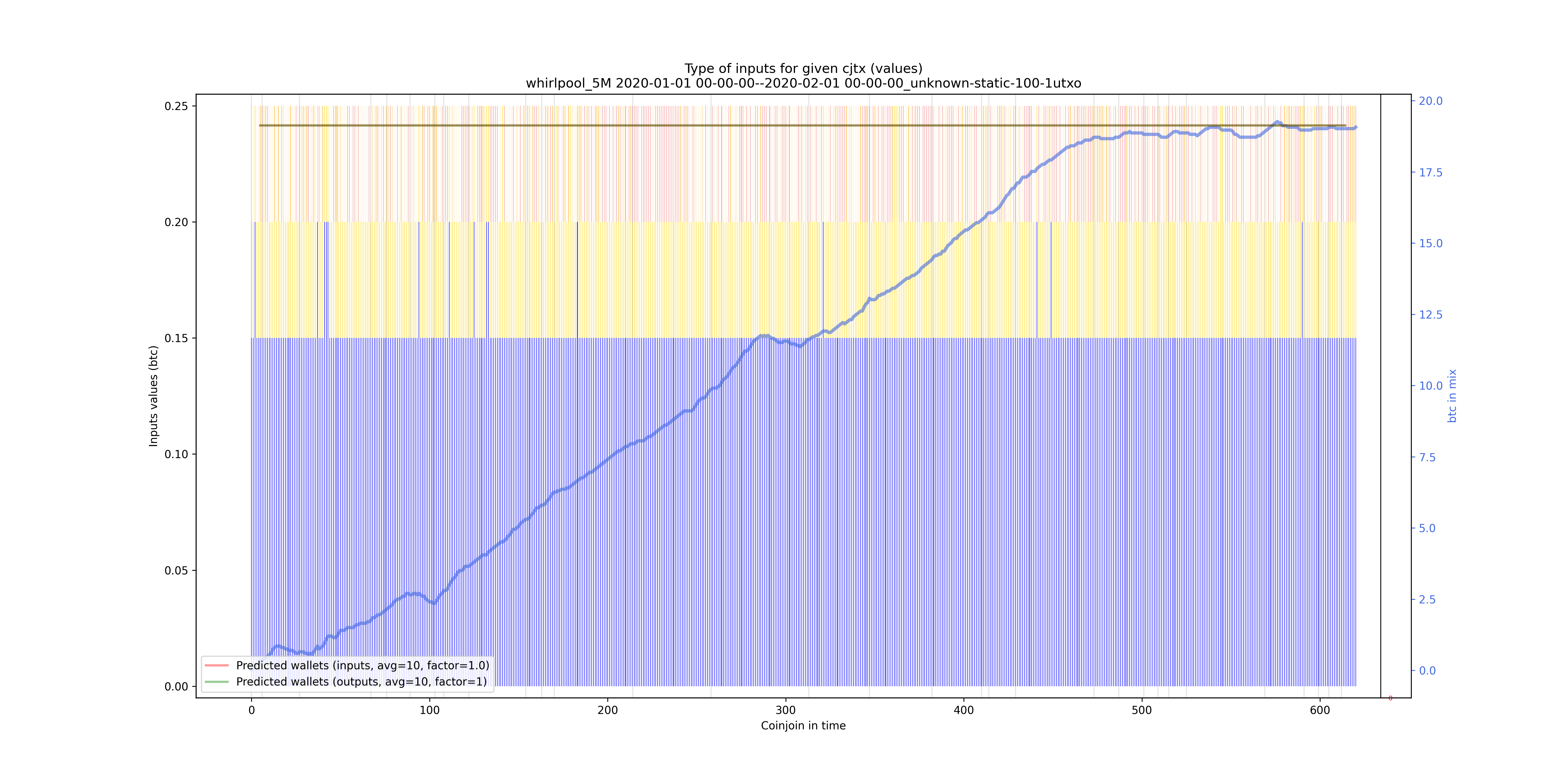 /whirlpool_5M/2020-01-01 00-00-00--2020-02-01 00-00-00_unknown-static-100-1utxo/whirlpool_5M_input_types_values_notnorm.png